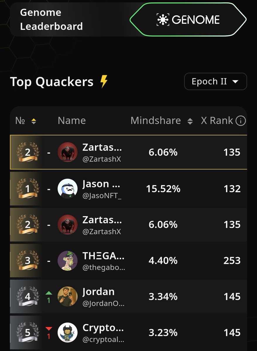 Genome X WallChain 🏆 

Still Rank#2 with 6.06% Mindshare.

Here's what I've learnt.

- Be thoughtful and create stuff which truly relates to the project.
- Engage back with your followers. 
- Stay consistent.

Believe in the project you're yapping for <a href="/genome_protocol/">Genome</a>