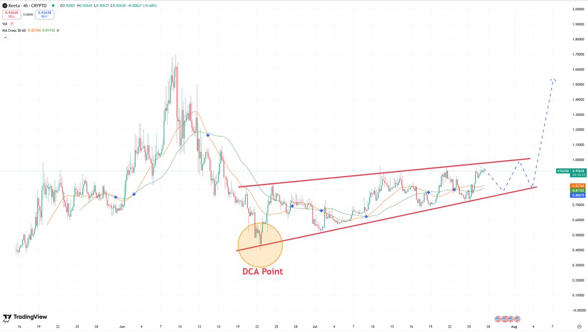 Defaultplayer13's tweet image. Told several weeks ago my DCA jump in $KTA @KeetaNetwork arround $0,40-$0,50
Now 2x since this entry and the chart looks wonderful
- slowly growing step by step
- soon more CEX coming
Lets see whats possible for #KTA this #BULLRUN
- $5,00
- $10,00
- $20,00
or more? Feel free…