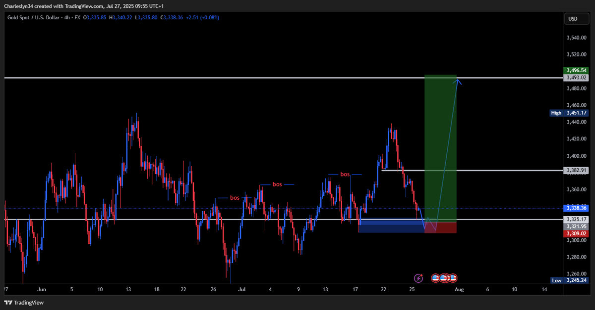 iamcharleslyn's tweet image. this week looking out on few trades.
I have 5trades to take.
Usdcad / Xauusd
Go do your Analysis on this trades