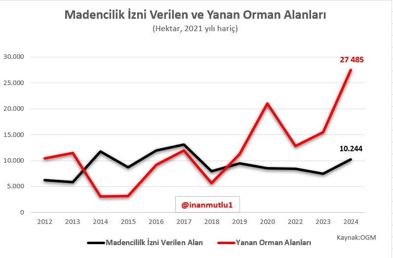 inanmutlu1's tweet image. Ormanlarımız sadece yanmıyor.
Verilen maden izinleri de doğamızı katlediyor.
2012-2024 arasında her yıl yaklaşık ortalama 10 bin hektar alan için ormanlarda maden faaliyetine izni verildi.
Maden izni verilen alanlar, 2014-2018 arasında yanan orman alanlarından daha fazlaydı.…