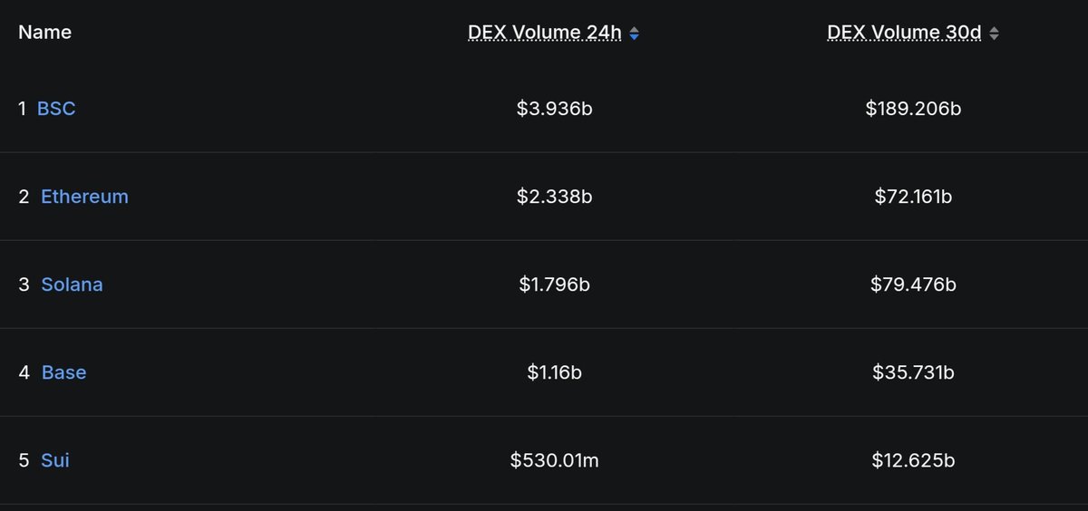 TCryptochicks's tweet image. #BNBChain  weekly performance 

🔸 4.5M+ average DAU (+12.5%)
🔸 119.8M+ transactions (+3.3%)
🔸 $12B+ in TVL (+10.1%)
🔸 $43.9B+ in trading volume (−2.9%)

While trading volume saw a slight dip, BNB Chain still holds a commanding lead in DEX TOP activity, doing nearly 3x…