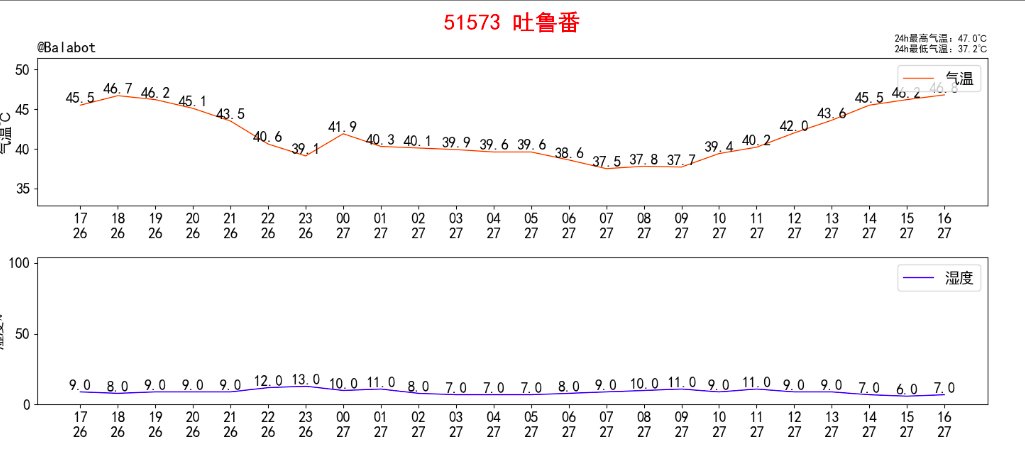 The lowest temperature at the Turpan Weather Station in Xinjiang on the morning of July 27 was 37.2 C, breaking the record for the highest lowest temperature at any weather station in China! (The original record was 37.1C, Turpan 2017-07-10) <a href="/extremetemps/">Extreme Temperatures Around The World</a> <a href="/ThierryGooseBC/">Thierry Goose</a>