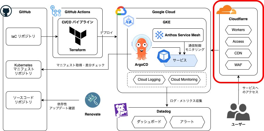 findy_tools's tweet image. 【Cloudflare導入で、WordPress由来の負荷課題を暫定解決+開発基盤でも活用を拡大】
コーポレートサイトの負荷問題を解消したCloudflare。AccessとWAFでセキュリティを強化し開発速度を高めたキャディ社のCloudflare活用事例をご紹介
#Cloudflare #findy_tools
🔗findy-tools.io/products/cloud…
