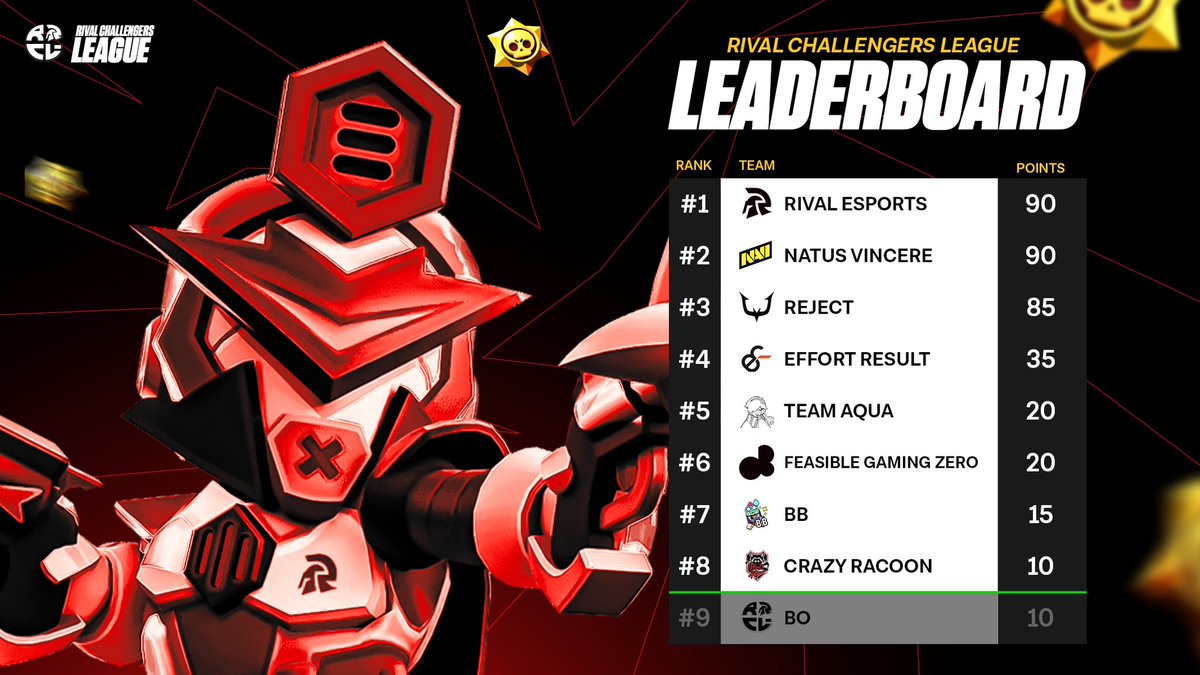 The race is heating up! Here's where things stand in the #RCL leaderboard — only the top 8 make the playoffs.

#RCL #BrawlStars