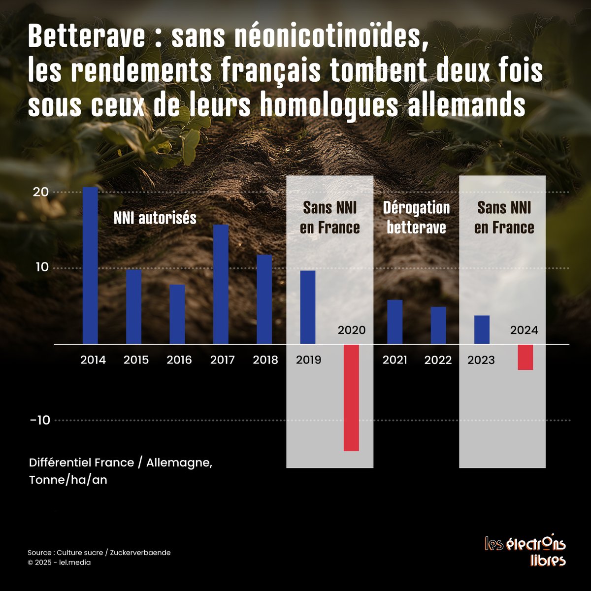 « Les betteraviers allemands nous regardent, morts de rire, mourir à petit feu »

Cette citation a bien résonné, quand j'ai vu ce graphique.