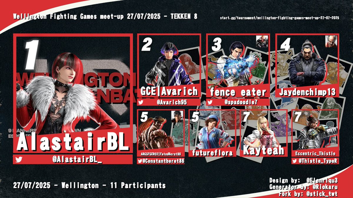Respawn Esports (@respawnesportsw) on Twitter photo Congratulations to <a href="/AlastairBL_/">I Just Be Chillin'</a> for taking Tekken 8 at Wellington Fighting Games meet-up 27/07/2025!
1st) <a href="/AlastairBL_/">I Just Be Chillin'</a> 🥇
2nd) <a href="/Avarich95/">Avarich</a> 🥈
3rd) <a href="/spadoodle7/">fence eater</a> 🥉
Bracket: start.gg/tournament/wel…
Top 8 Image: Congratulations to <a href="/AlastairBL_/">I Just Be Chillin'</a> for taking Tekken 8 at Wellington Fighting Games meet-up 27/07/2025!
1st) <a href="/AlastairBL_/">I Just Be Chillin'</a> 🥇
2nd) <a href="/Avarich95/">Avarich</a> 🥈
3rd) <a href="/spadoodle7/">fence eater</a> 🥉
Bracket: start.gg/tournament/wel…
Top 8 Image: