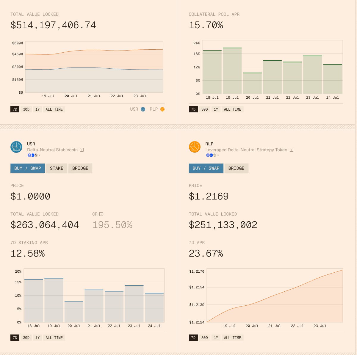 Stacy Muur (@stacy_muur) on Twitter photo Added <a href="/ResolvLabs/">Resolv Labs</a> to my stables portfolio.
Bullish facts:
• 500M+ TVL (+50% in 2 weeks)
• 12.5% yield on stablecoin USR
• 24% yield on RLP
• Already generating fees (e.g. EtherFi)
Plus they've activated the fee switch: ~10% of daily protocol profits → Foundation treasury. Added <a href="/ResolvLabs/">Resolv Labs</a> to my stables portfolio.
Bullish facts:
• 500M+ TVL (+50% in 2 weeks)
• 12.5% yield on stablecoin USR
• 24% yield on RLP
• Already generating fees (e.g. EtherFi)
Plus they've activated the fee switch: ~10% of daily protocol profits → Foundation treasury.