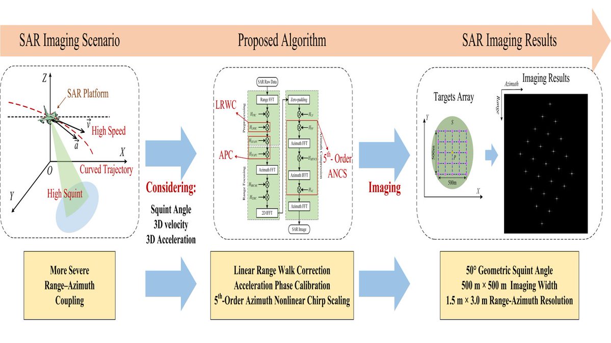 RemoteSens_MDPI's tweet image. ππ A Modified Frequency #Nonlinear Chirp Scaling Algorithm for #HighSpeed High-Squint Synthetic Aperture #Radar with Curved #Trajectory
βοΈ Kun Deng et al.
π brnw.ch/21wUsmS