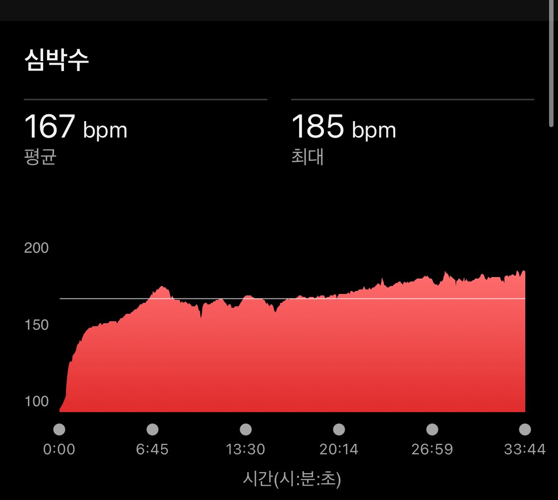 lemonaid1206's tweet image. 아침에 어린이 밥 해주니 이미 기온이 32도가 넘은 상황이라 오늘 달리기는 닥치고 심박수보존 + 그늘 비슷한거만 보이면 들어가기모드. 달리기라기보단 설설기기.