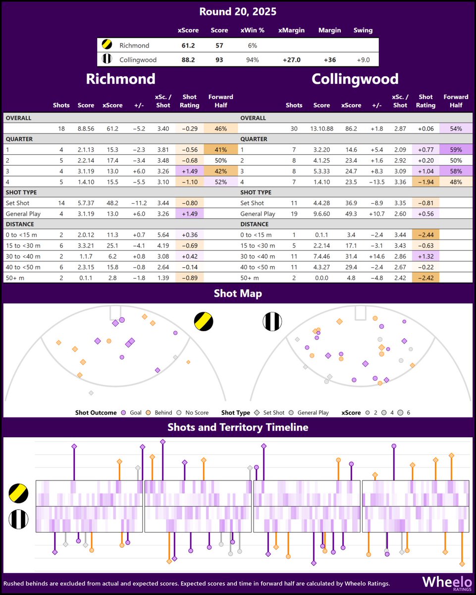 andrew_whelan's tweet image. Expected Scores
Richmond v Collingwood, Round 20
Match Stats
wheeloratings.com/afl_match_stat…
#AFLTigersPies #AFL