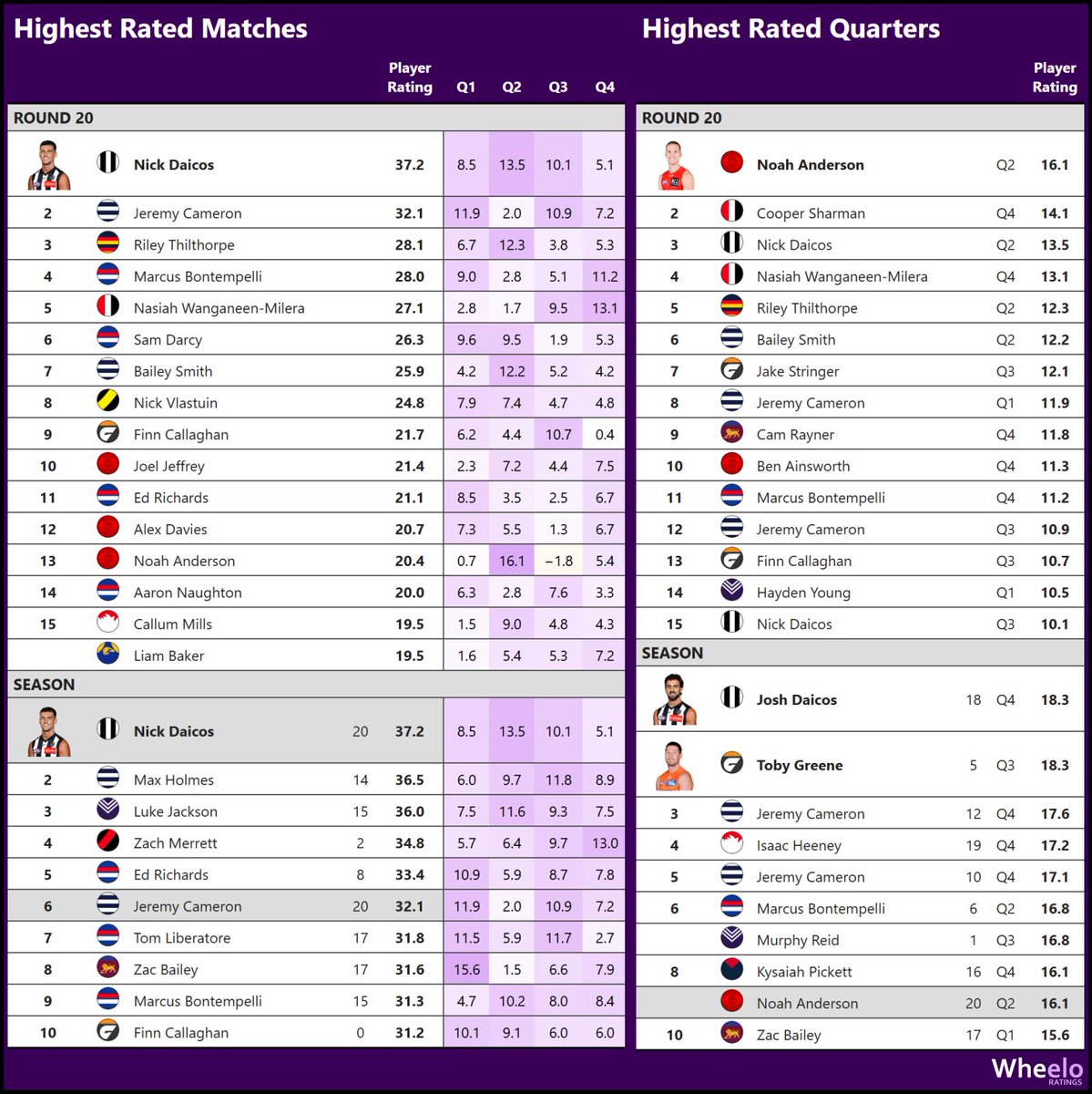 andrew_whelan's tweet image. Highest rated matches and quarters for Round 20
Match Stats
wheeloratings.com/afl_match_stat…