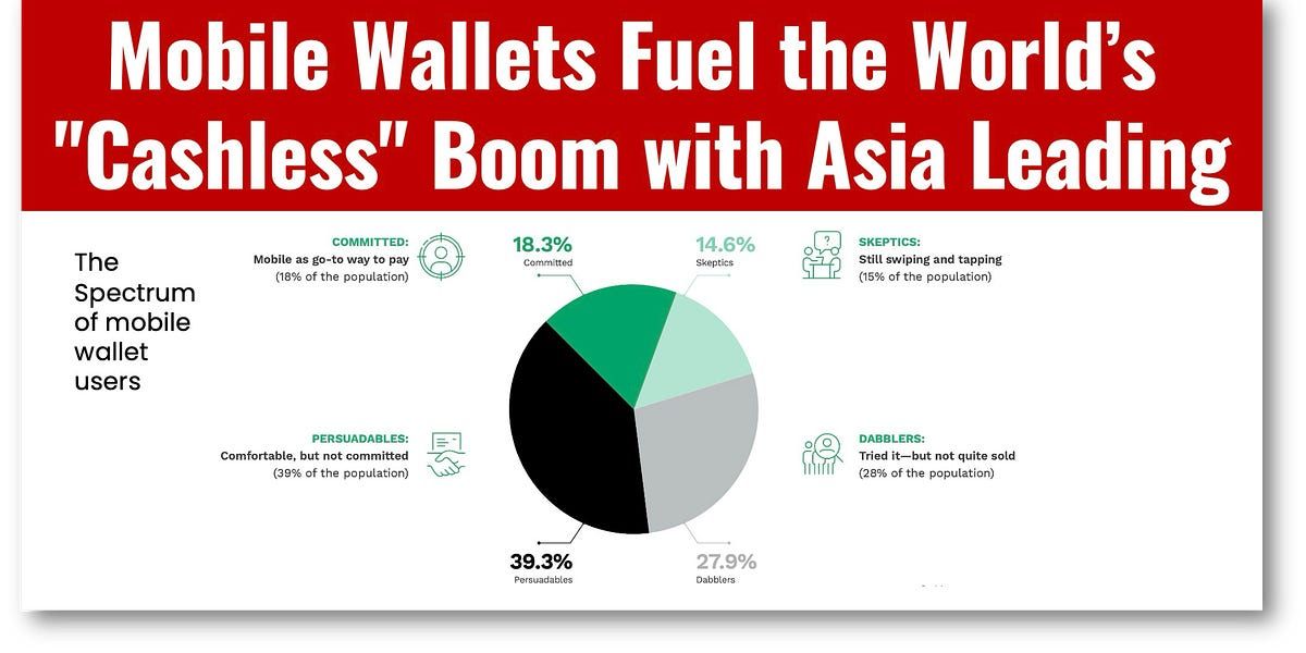 Digital wallets are taking over!   Passthrough wallets like Apple and Google Pay face stiff competition!

Pymnts Intelligence surveyed 216,679 consumers in 11 countries and found that consumers are abandoning cash for digital wallets.

The shift is underway, and within the survey