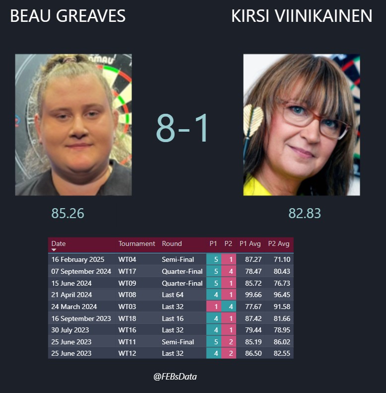 FEBsData's tweet image. Women&apos;s World Matchplay H2H: