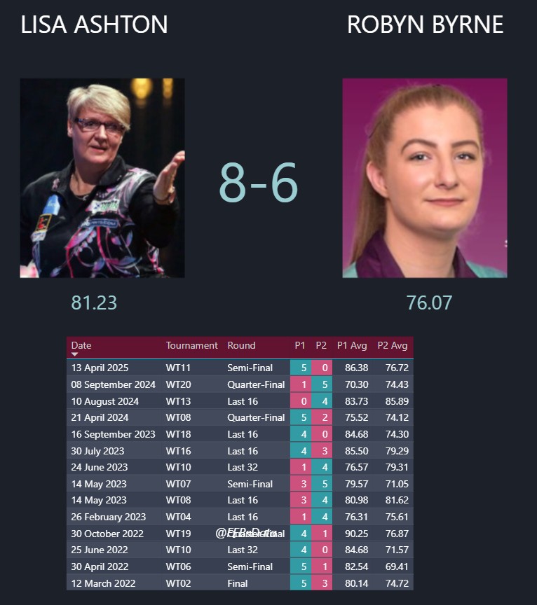 FEBsData's tweet image. Women&apos;s World Matchplay H2H: