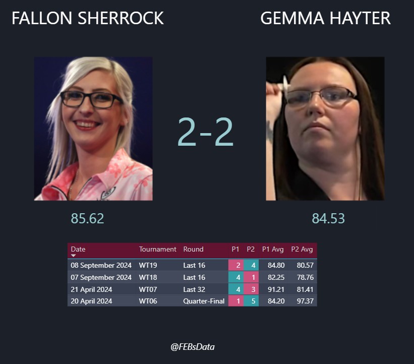 FEBsData's tweet image. Women&apos;s World Matchplay H2H: