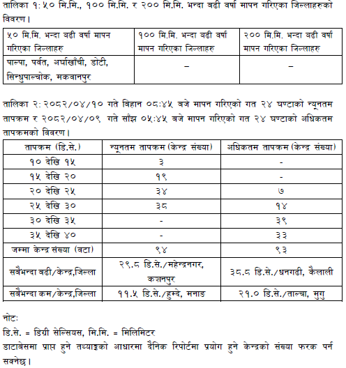ClimateDhm's tweet image. #Daily_Weather_Summary_26th_July_2025
The highest daily precipitation (75.9mm) is recorded at Baldengadhi (Palpa) today. The highest temperature (38.8°C) is recorded at Dhangadi (Kailali) and the lowest (11.5°C) at Humde (Manang). For more, visit dhm.gov.np/climate-