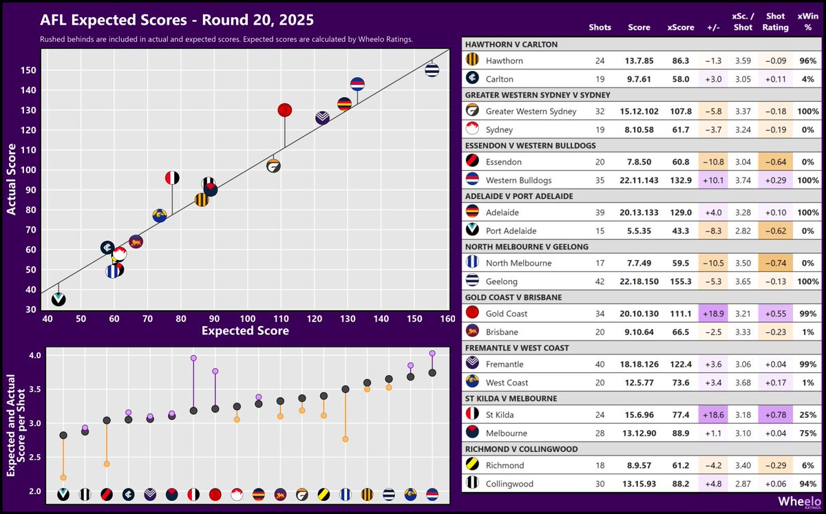 andrew_whelan's tweet image. Expected Scores Summary, Round 20