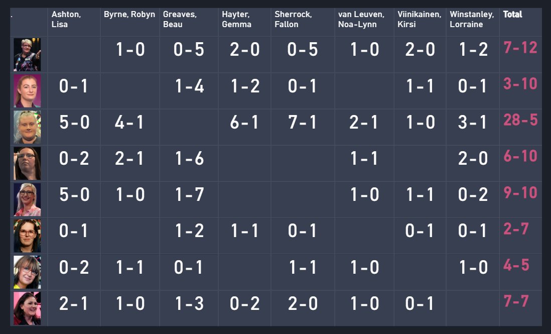 FEBsData's tweet image. Women&apos;s World Matchplay grid