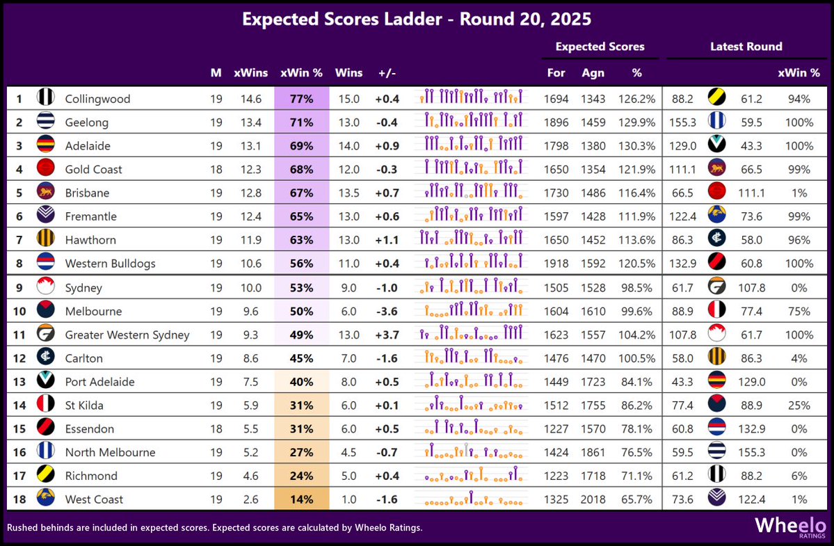 andrew_whelan's tweet image. Expected Scores Ladder, Round 20