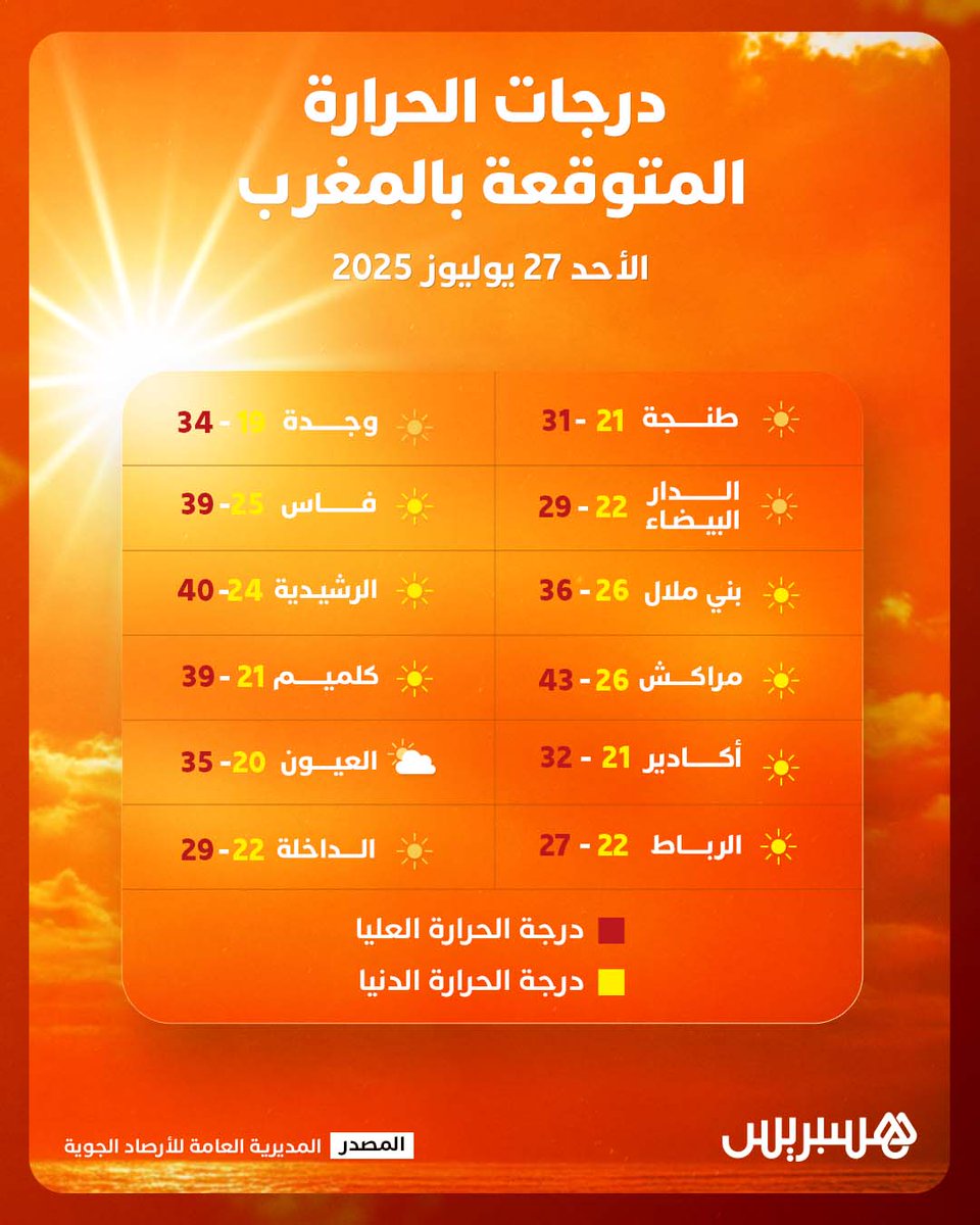 hespress's tweet image. إليكم درجات الحرارة الدنيا والعليا المتوقعة اليوم السبت بالمغرب
#هسبريس #Hespress
#الحرارة #المغرب #الأرصاد_الجوية #cmd