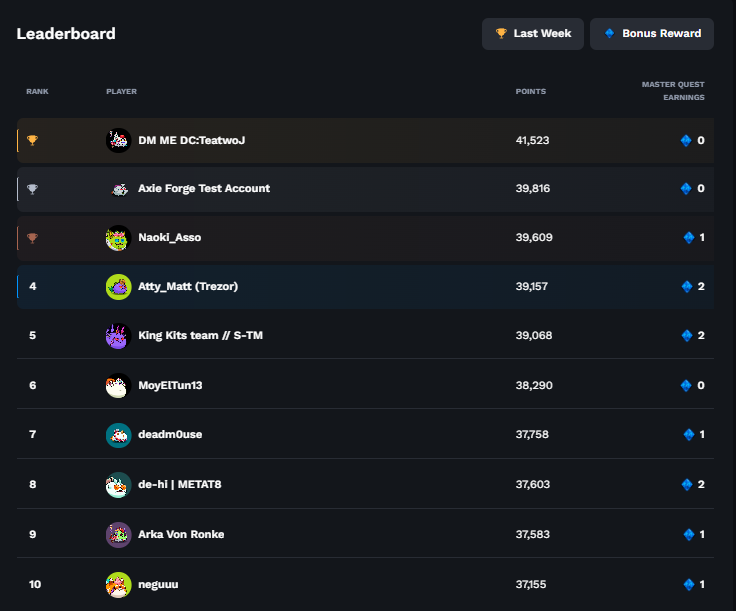 Finished my PBB early today. 7/7days.

Currently in the top 4. 

Will not be surprised if I move significantly lower. There is still 18 hours remaining before the Weekly PBB ends. 

Would be grateful if I make it within the top 20.

<a href="/AxieInfinity/">Axie Infinity</a> <a href="/Ronin_Network/">Ronin</a>