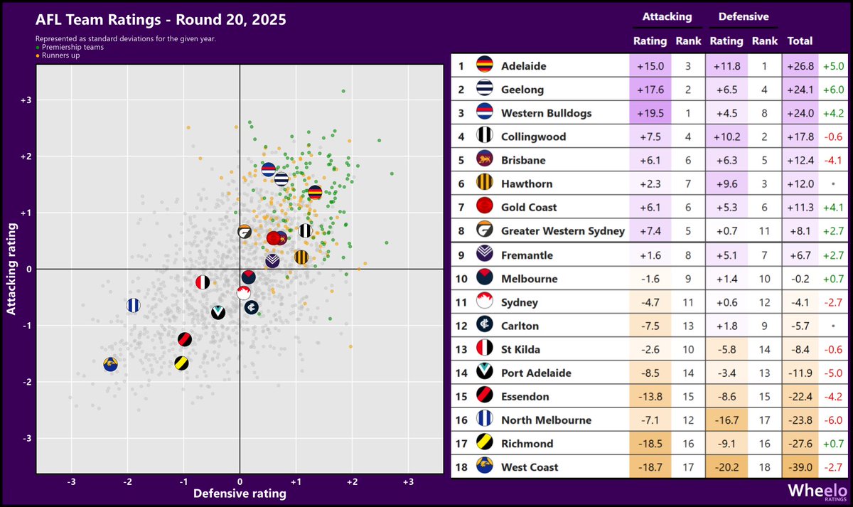 andrew_whelan's tweet image. Team ratings after Round 20
wheeloratings.com/afl_ratings.ht…