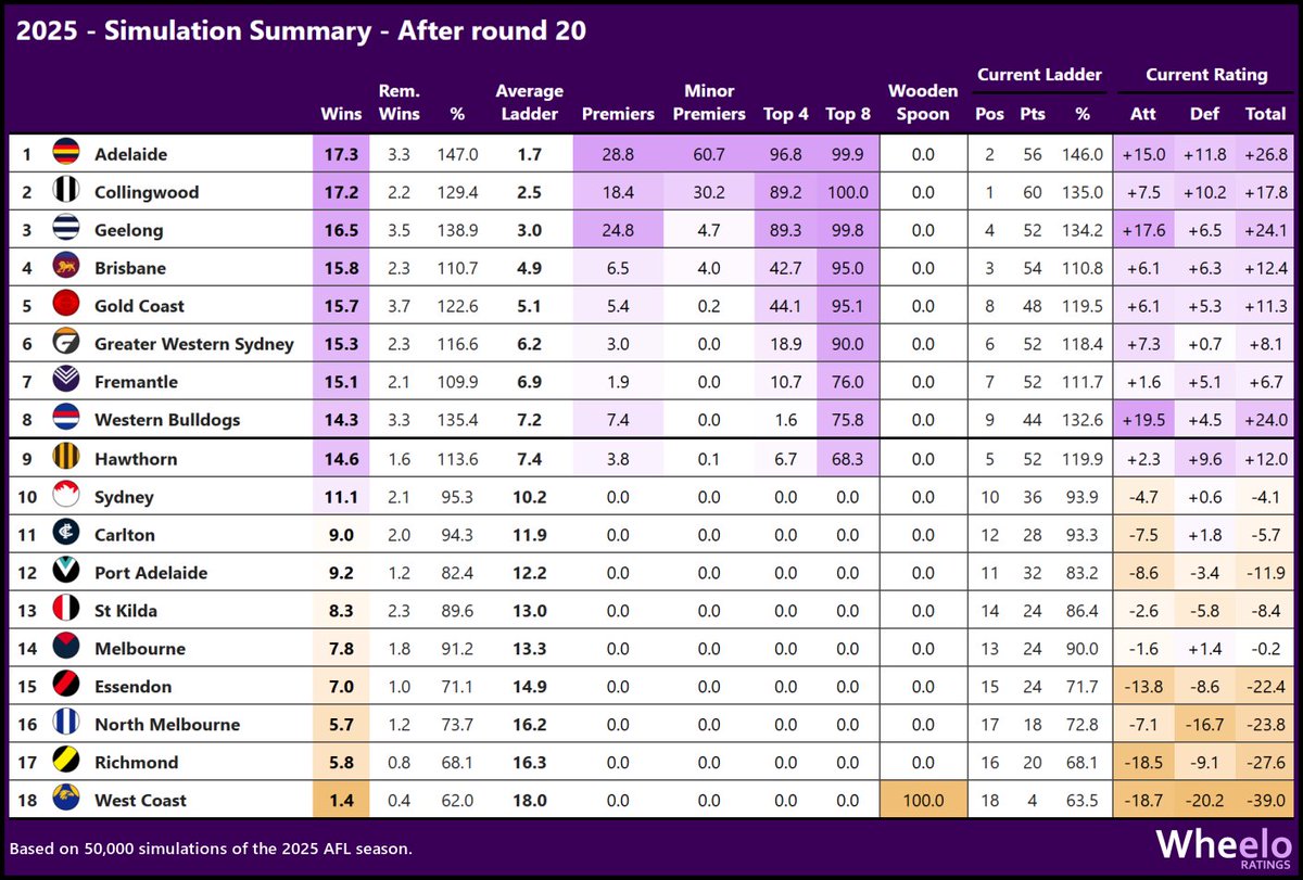 andrew_whelan's tweet image. Simulation results after Round 20
wheeloratings.com/afl_simulation…