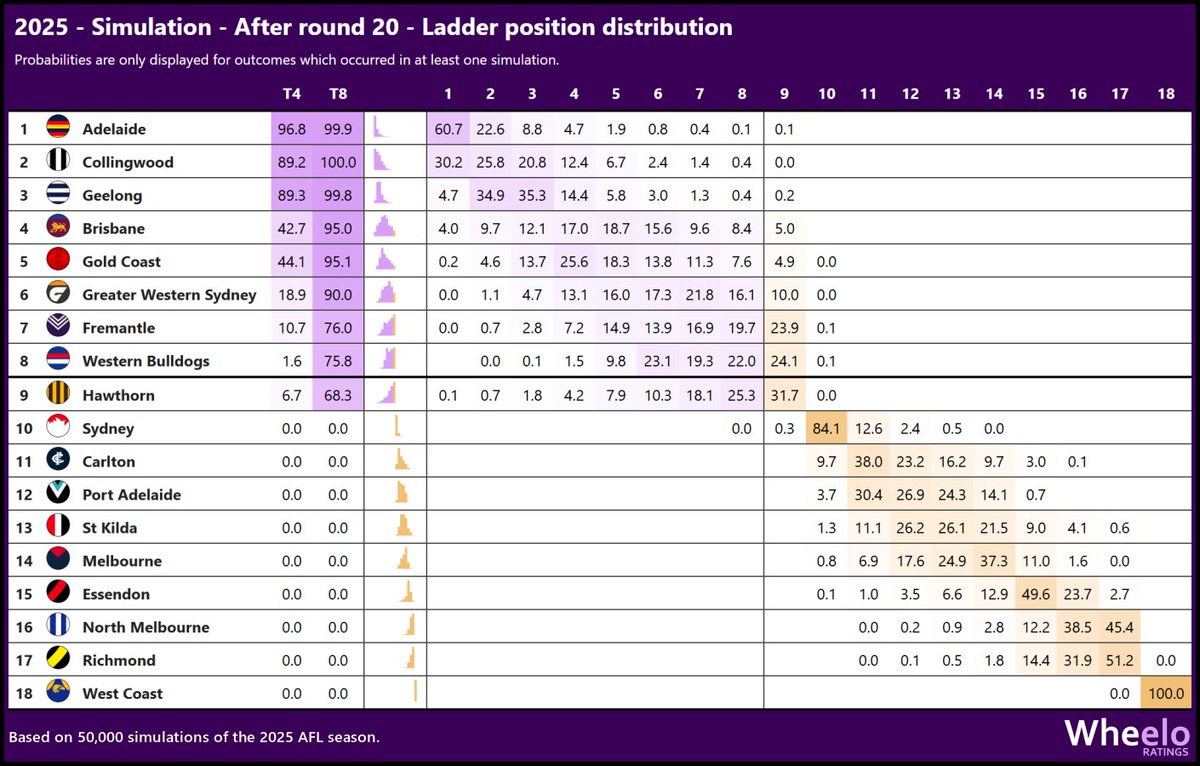 andrew_whelan's tweet image. Simulation results after Round 20
wheeloratings.com/afl_simulation…