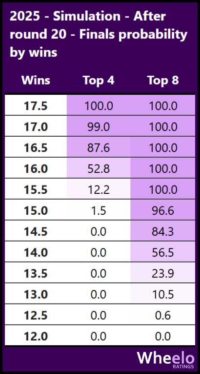 andrew_whelan's tweet image. Simulation results after Round 20
wheeloratings.com/afl_simulation…