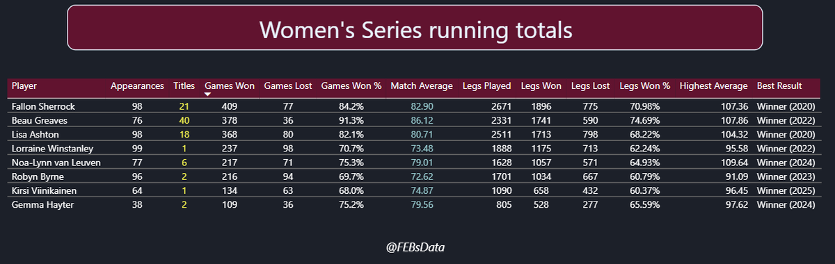 FEBsData's tweet image. Career record (including Matchplay) of this year&apos;s entrants. 91 titles between them