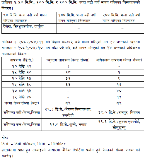 ClimateDhm's tweet image. #Daily_Weather_Summary_27th_July_2025
The highest daily precipitation (73.3mm) is recorded at Katti (Dailekh) today. The highest temperature (38.0°C) is recorded at Rampur (Chitwan) and the lowest (11.0°C) at Humde (Manang). For more, visit dhm.gov.np/climate-
