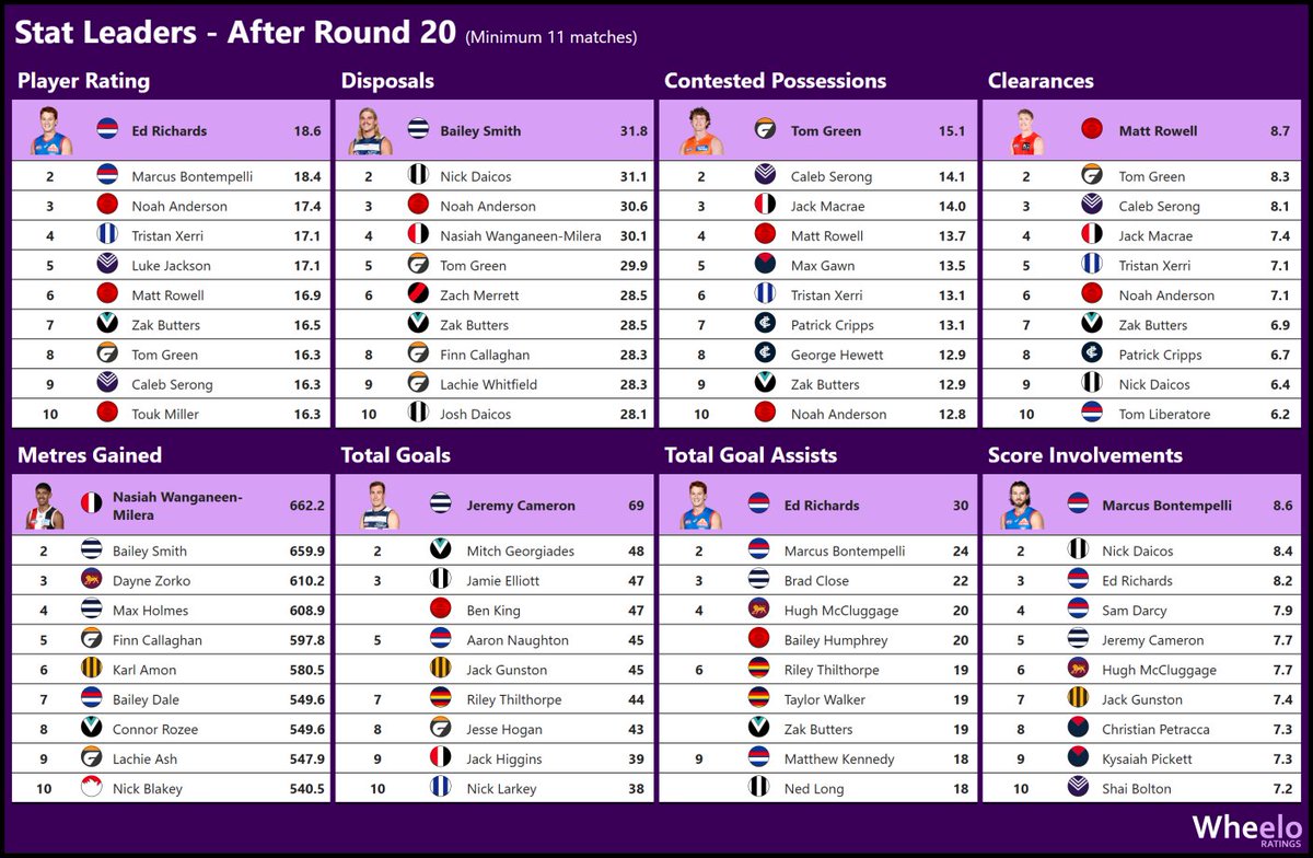 andrew_whelan's tweet image. Stat leaders after Round 20
Player stats
wheeloratings.com/afl_stats.html…
Team stats
wheeloratings.com/afl_stats_team…