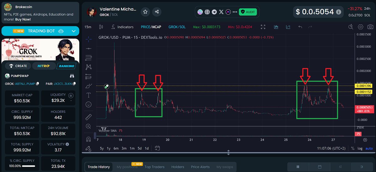 MTronLink's tweet image. Here we can see that we are still in an #altseason / #memeseason bearmarket. 90% of all the charts look like this and break down instead of up.
Soon this will change! #Valentine $SOL #Grok
ABTnjmZs8w6kuKwd1jdaHuLoTz2rzxArEpasfZYEpump
$BTC $PEPE $DOGE $FLOKI $NEIRO $ETH $PNUT