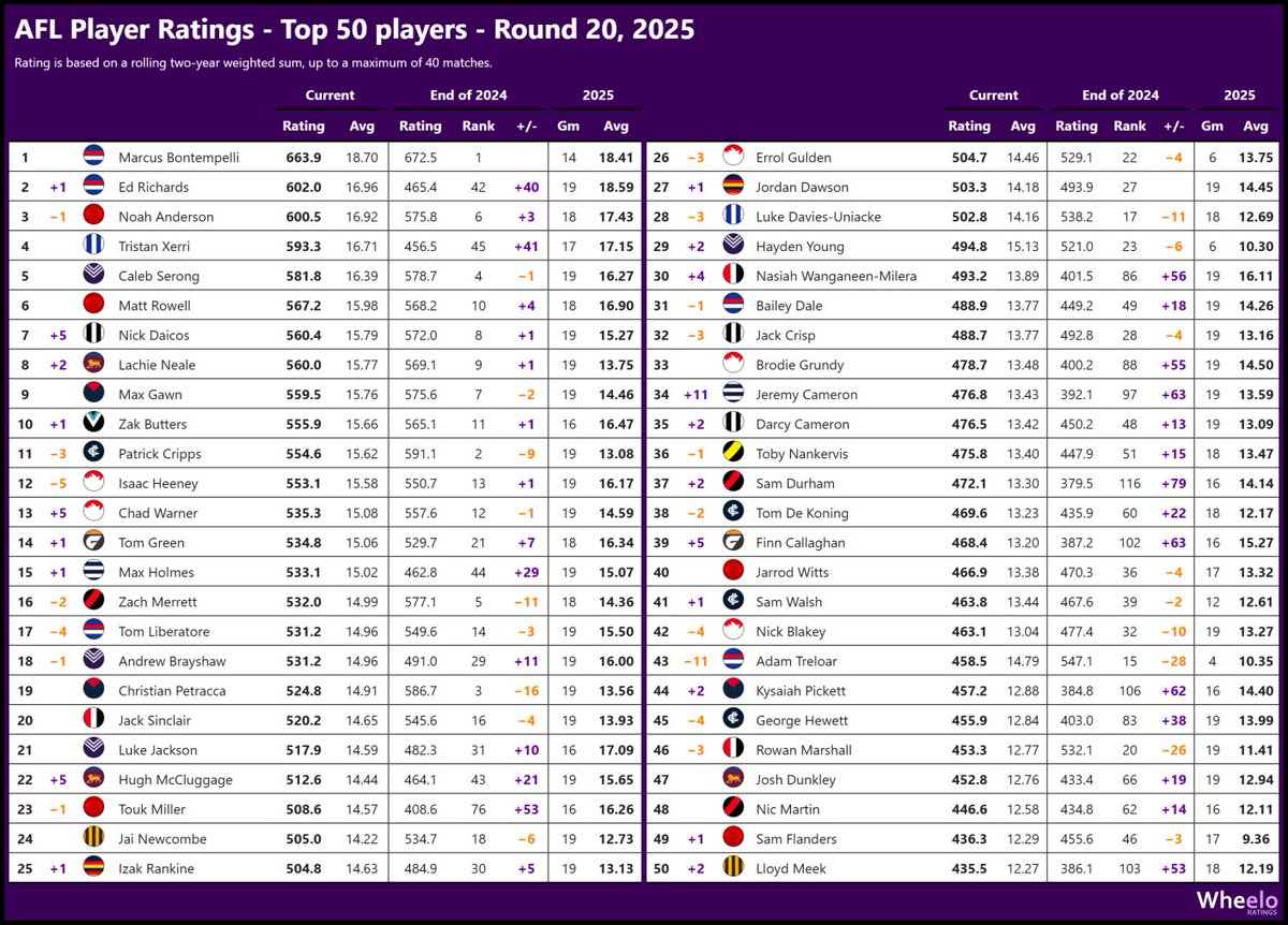 andrew_whelan's tweet image. AFL Player Ratings - Top 50 Players
Round 20, 2025

#AFL