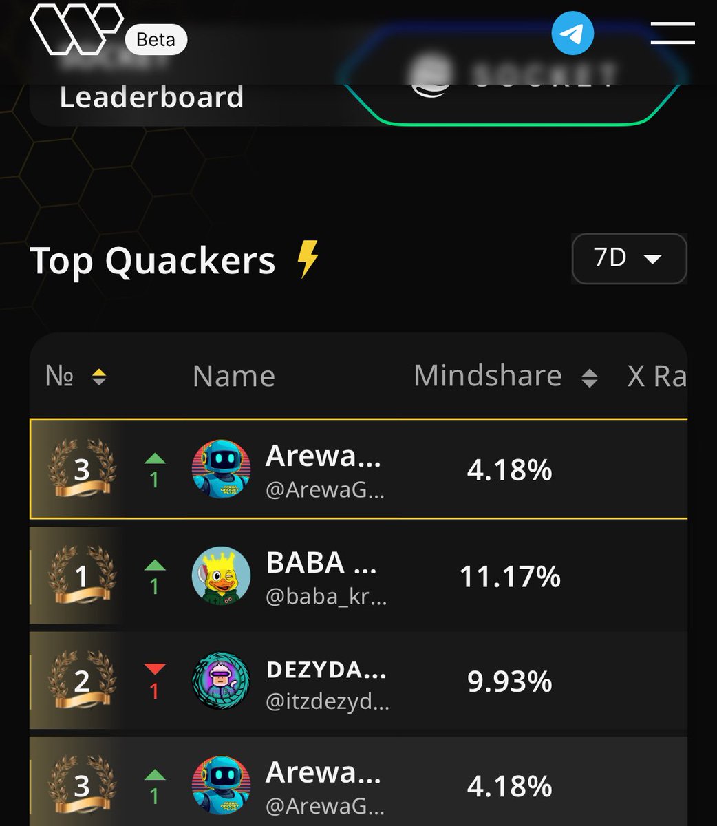 ArewaGadgetPlug's tweet image. Told you I’ve been an abstracted person
Pivot to @SOCKETProtocol my guys
Back to top 3 again.
@wallchain_xyz a programmatic AttentionFi where attention is the currency and to earn it back you have proof your engagement.