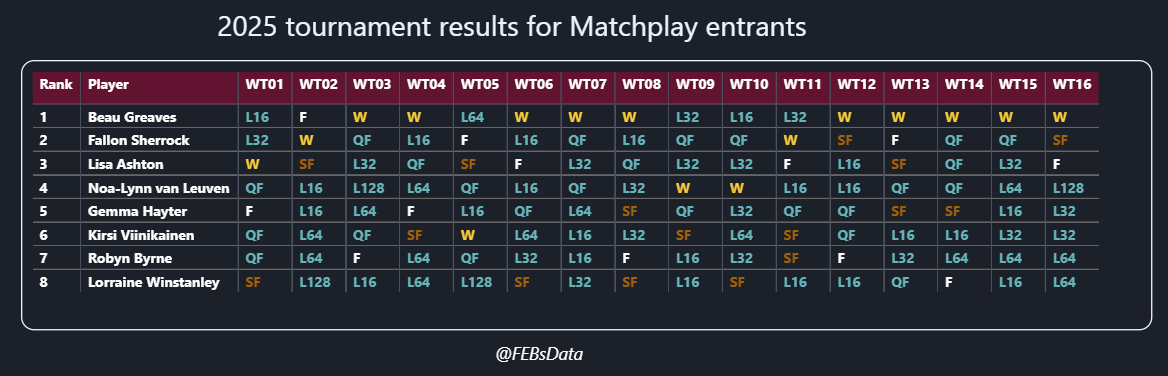 FEBsData's tweet image. 2025 event results, Matchplay entrants. 6 of the 8 have won titles this year