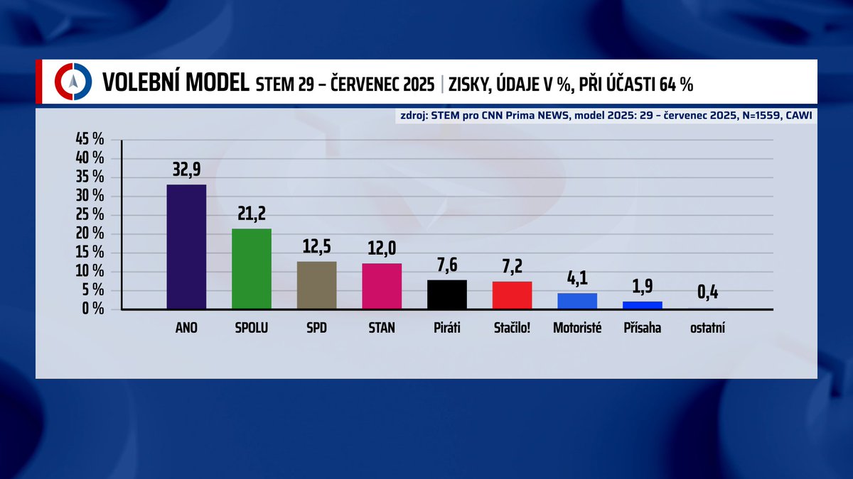 CNNPrima's tweet image. Exkluzivní výzkum: Spolu sílí rychleji než ANO. Rozšíření Stačilo! se neprojevilo. Článek ZDE: cnn.iprima.cz/exkluzivni-vyz…