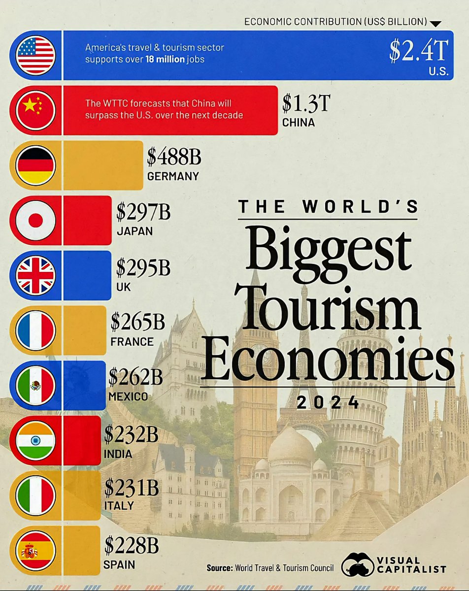 Globalstats11's tweet image. World’s Top 10 Biggest Tourism Economies 💰 🛫
1. 🇺🇸 USA – $2.4T
2. 🇨🇳 China – $1.3T
3. 🇩🇪 Germany – $488B
4. 🇯🇵 Japan – $297B
5. 🇬🇧 UK – $295B
6. 🇫🇷 France – $265B
7. 🇲🇽 Mexico – $262B
8. 🇮🇳 India – $232B
9. 🇮🇹 Italy – $231B
10. 🇪🇸 Spain – $228B
📌 America's travel & tourism…