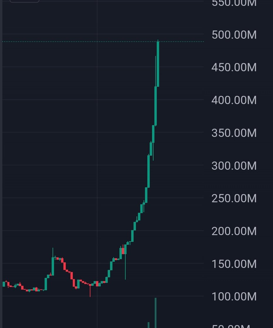 ike_crypt's tweet image. ho lee shit
what do we call this $rekt chart
$rekt world domination indeed
btw the team behind @RektBrands is the
same team behind @yeet
DYOR
