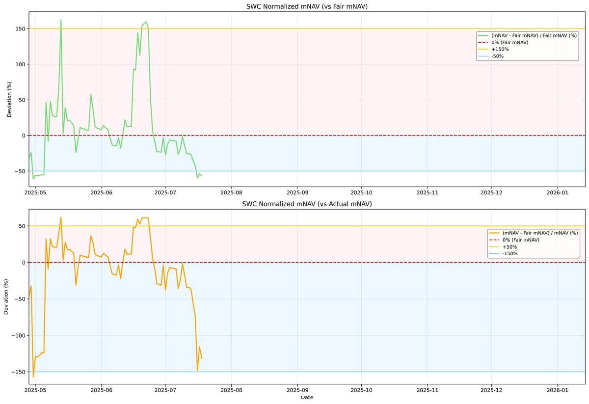 hiyoko_peep's tweet image. $SWC のmNAV偏差率です😚✨️
（左のグラフは時間を横軸に、右のグラフはBTCの保有量を横軸にしています🌼）

Here’s the mNAV deviation rate of $SWC 😚✨ (The left graph shows time on the horizontal axis, and the right one shows BTC holdings 🌼).