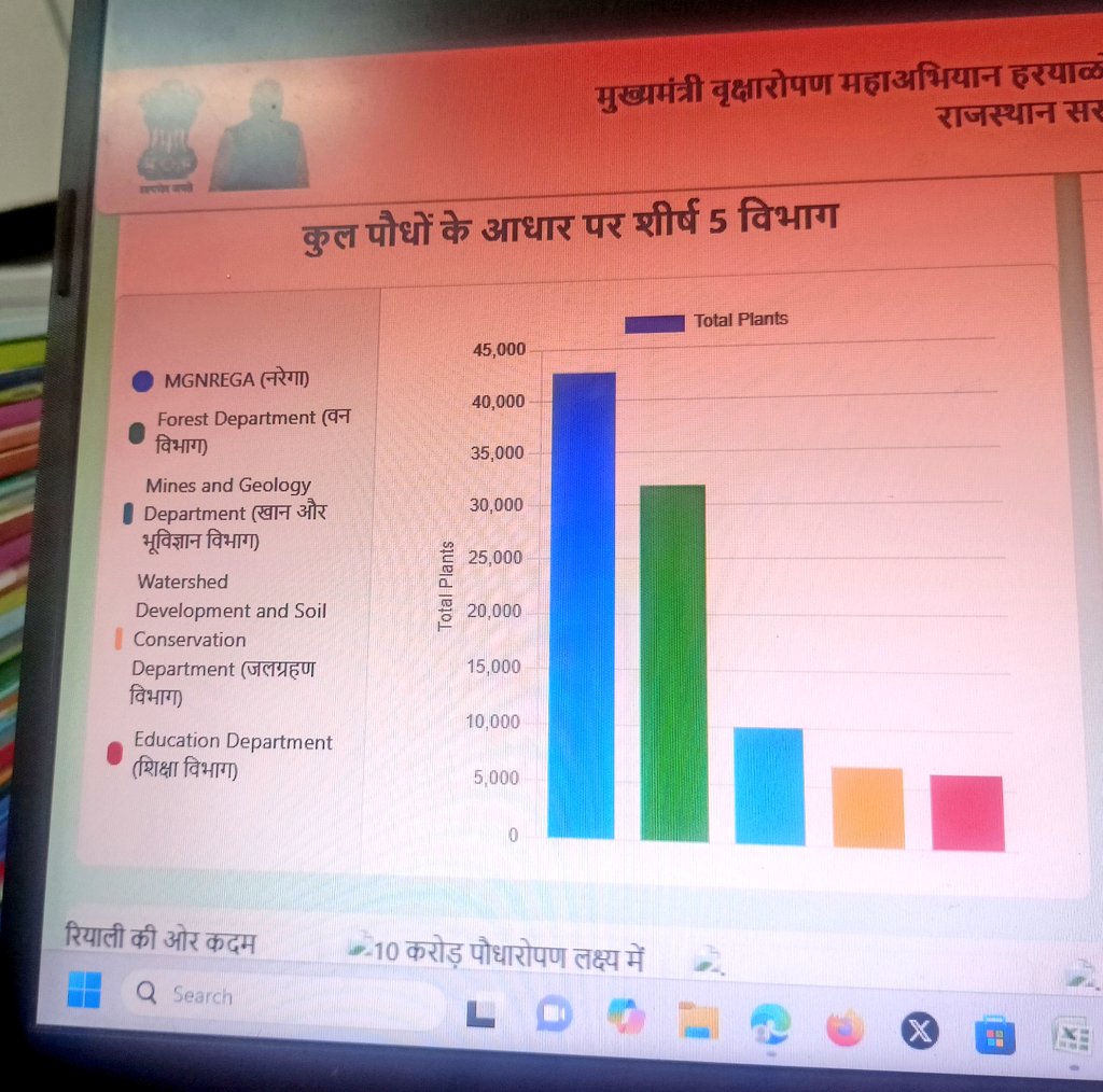 पौधे लगाने के मामले में शिक्षा विभाग सबसे पीछे चल रहा है 🥱🌳
#हरियालो_राजस्थान