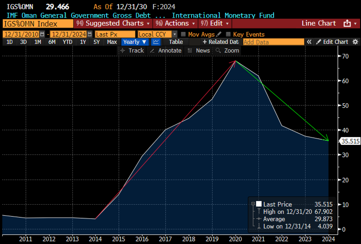 ديون عمان كانت من الأسرع نموا في الخليج، ومصدر قلق للمستثمرين

لكنها قلبت المعادلة منذ 2020، فخفضت نسبة الدين إلى النصف

كيف؟

بعض الحظ من السماء، وبعض الانضباط على الأرض

1/5