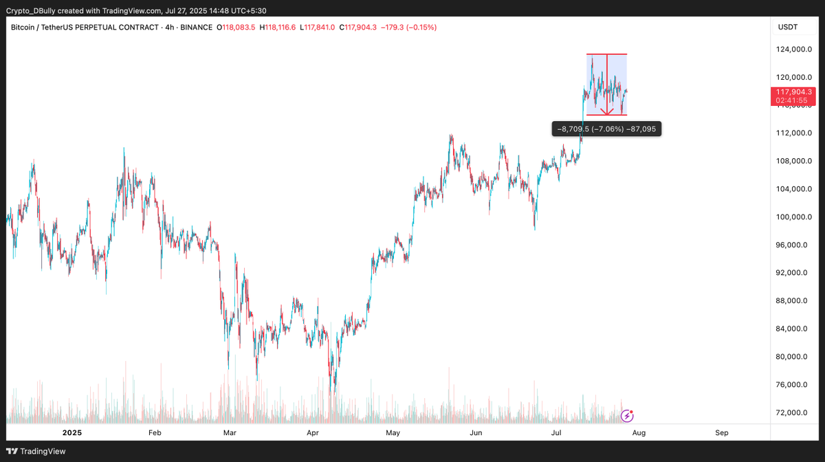 BullyDCrypto's tweet image. The problem with rallies in crypto now are that they are extemely strong and one-sided
It usually happens when the short-thesis becomes consensus across the world
But crypto is almost always the first to bounce. Before equities, before gold. The entire rally is fueled by people…
