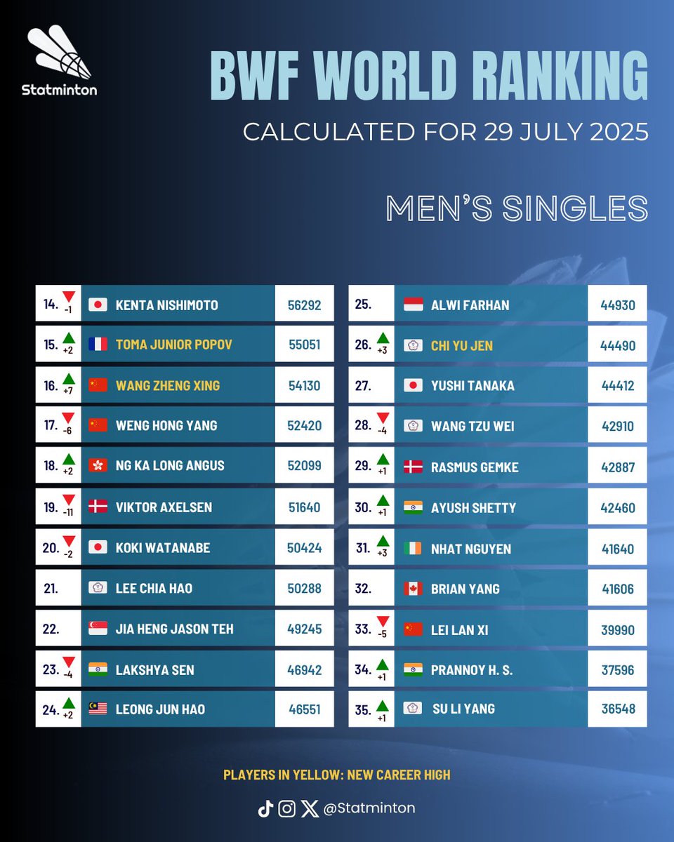 Statminton's tweet image. 🏅 BWF World Ranking
🏸 Men's Singles
🗓 29 July 2025
Shi Yu Qi 🇨🇳 comes back to the #1.
Alex Lanier 🇫🇷 and Christo Popov 🇫🇷 reach new career highs as #7 and #10.
Wang Zheng Xing 🇨🇳 leaps 7 spots to #16.
#ChinaOpen2025 #Badminton