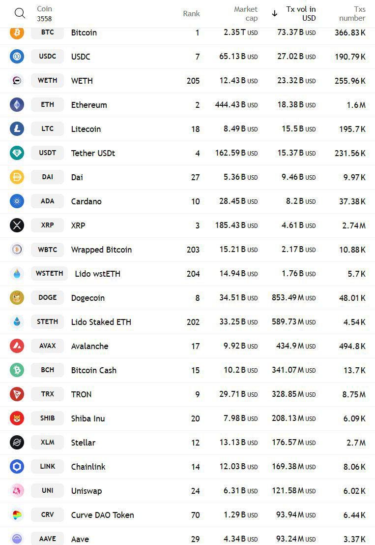 SantoXBT's tweet image. $15.5 Billion in transaction volume moved on the Litecoin network

Still think $LTC is dead?

The quietest OG is still putting in serious work