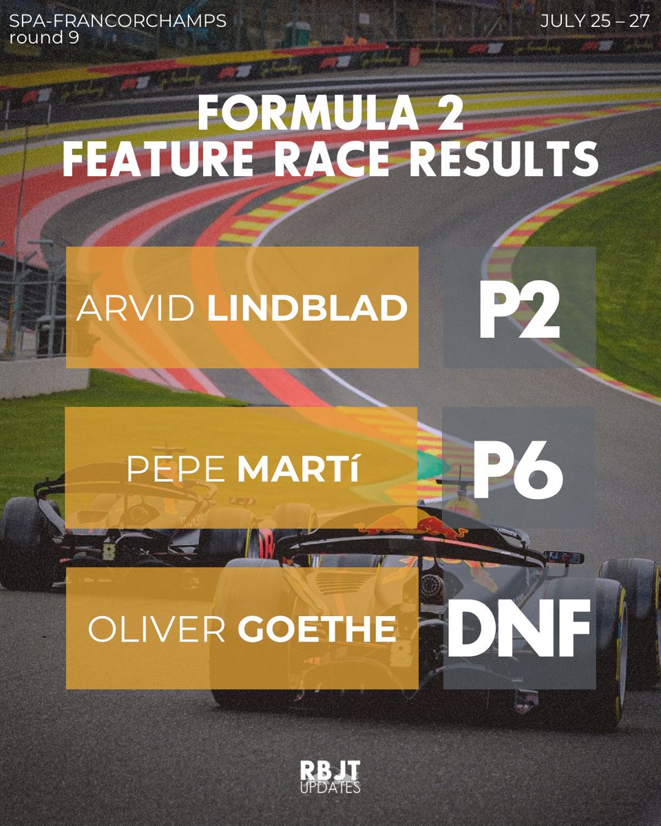 RBJTUpdates's tweet image. F2 Feature results from Spa 🇧🇪
Arvid finishes P2 and takes home a big haul of points with a great drive!
Pepe Martí crosses the line in P6, while Ollie Goethe was forced to retire on the final lap after an engine failure.
#F2 #RBJT #BelgianGP