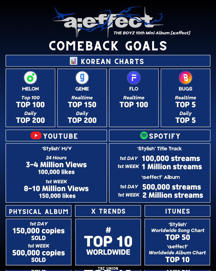 theboyz_charts's tweet image. #aeffect & #Stylish COMEBACK GOALS
THE Bs! A new era is about to begin and these will be our goals for this comeback.
Don't forget to follow all of TBZ fanbases. Let's prepare and fight with style with the upcoming album.
GET IT? GOT IT! ๐ฅ
#THEBOYZ #๋๋ณด์ด์ฆ
@THEBOYZ_officl
