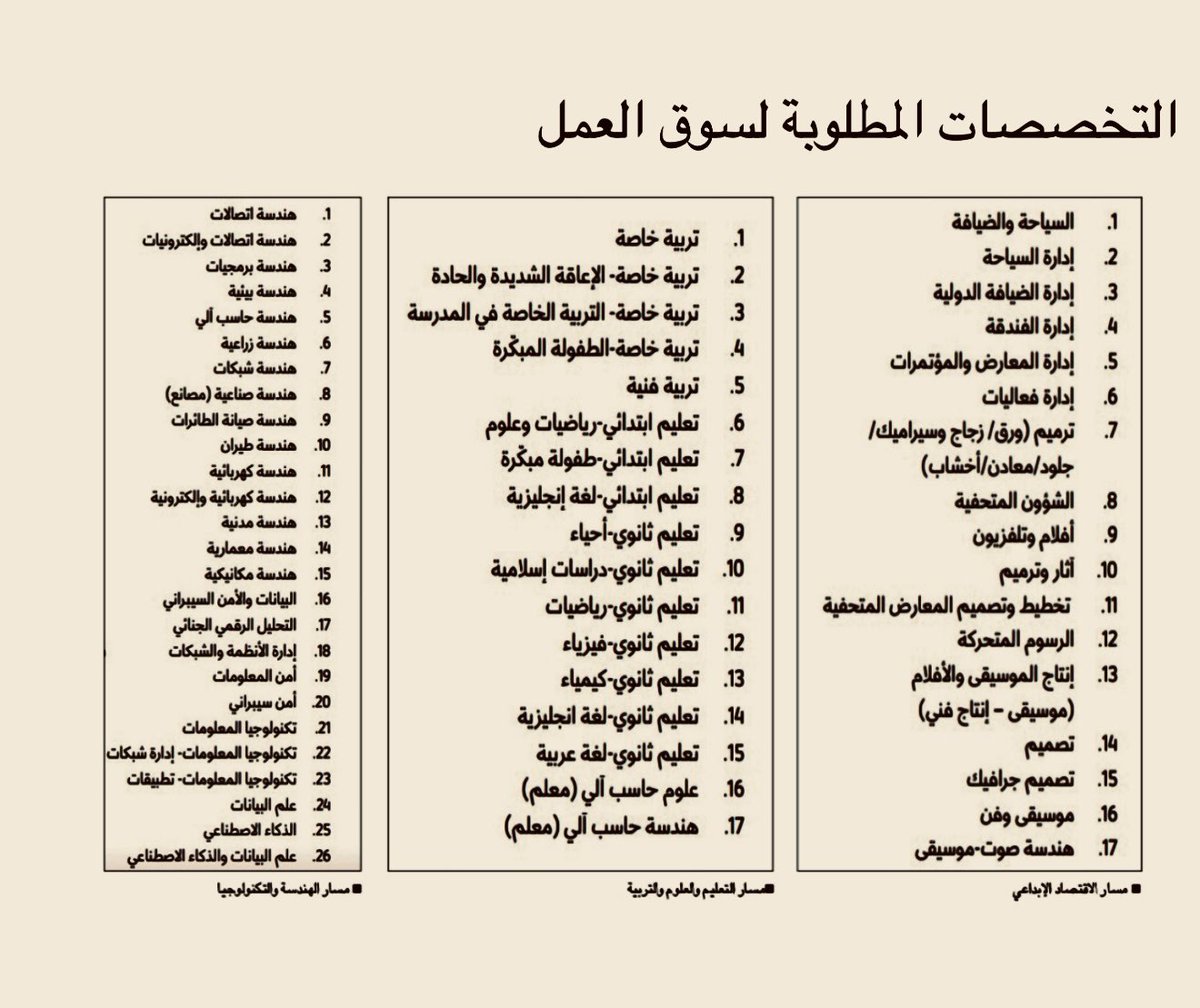 mohsinQtr's tweet image. ديوان الخدمه يوضح التخصصات المستهدفه في سوق العمل بالقطاع الحكومي