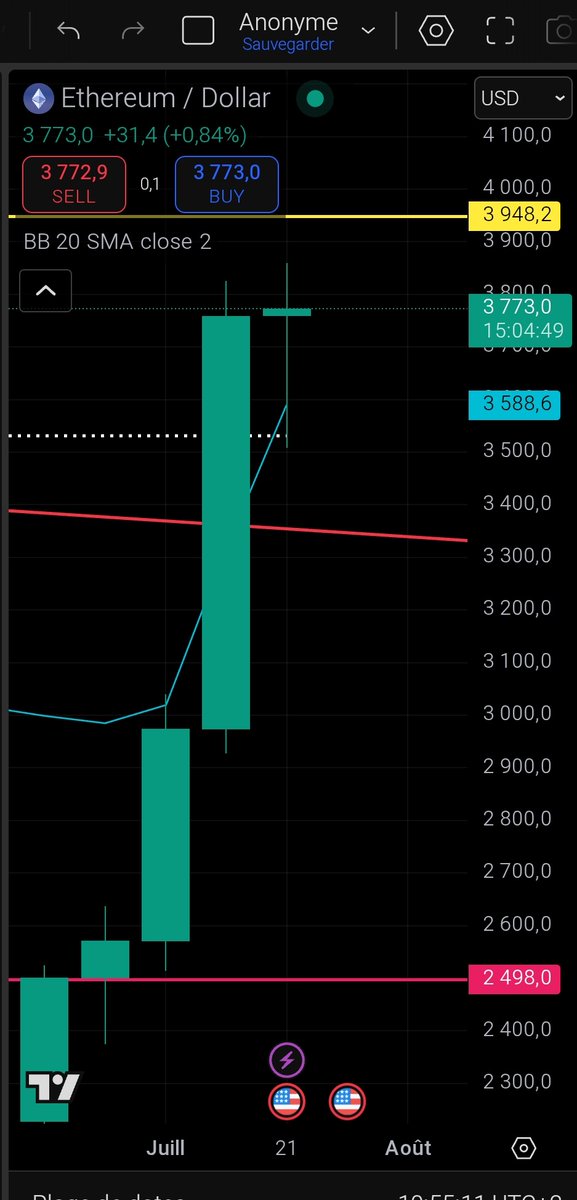 $ETH $3,773 When week turns green...
The come back &amp; rebound on upper Bollinger Band wasn't the scenario furthest from reality this week.
Despite all bears or black swans, yellow line is getting closer...
<a href="/CryptoCapo_/">il Capo Of Crypto</a> is kapout.
#Ethereum #ETH #ETHBTC #BTC
x.com/bebitcoinize/s…