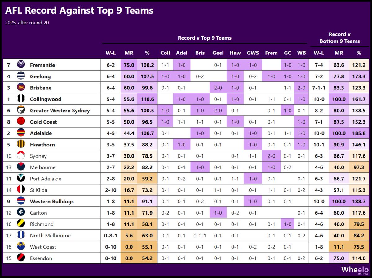 andrew_whelan's tweet image. Record against top 9 teams after Round 20